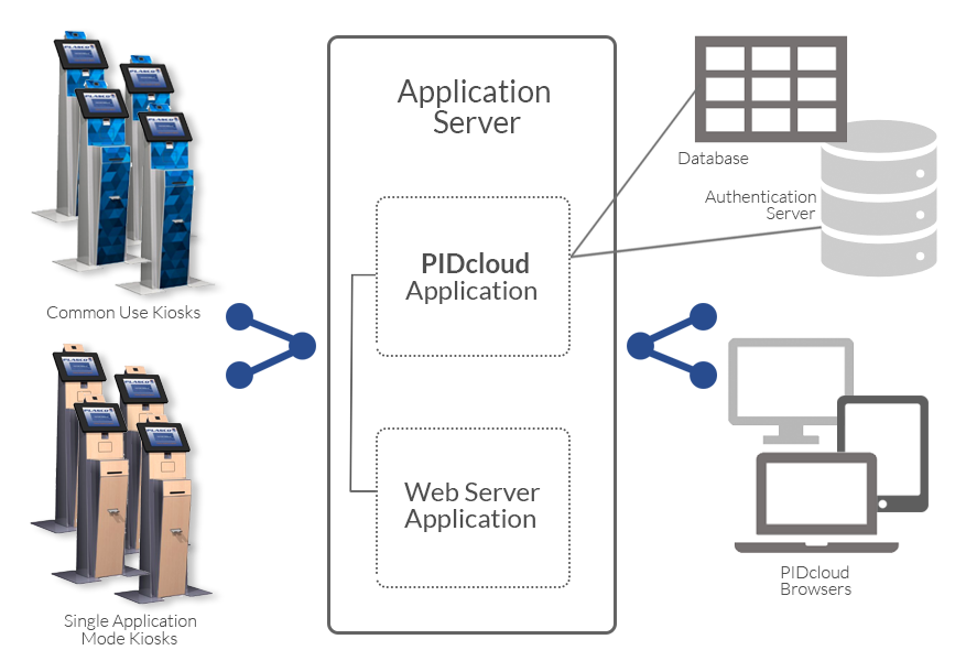 pidcloud-topology